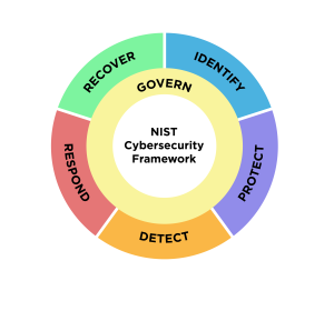 NIST Cybersecurity Framework 2.0